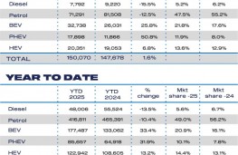 SMMT, new car sales, May, 2025, fuel type
